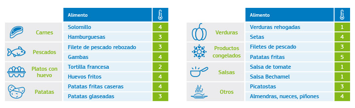 ¿Qué es el Control de Temperatura del Aceite en tu Placa de Inducción Balay?